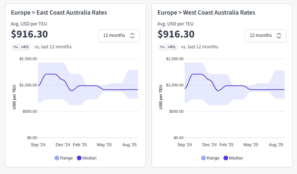 Europe rates - Graph showing the latest Europe to Australia Ocean freight rate trends. Source: Explorate