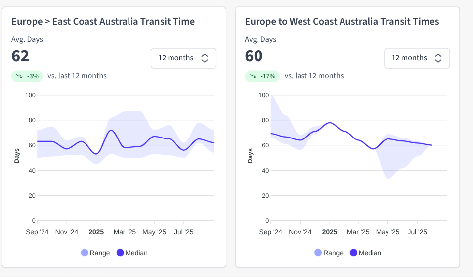Europe Schedule Reliability - Graph showing the latest Europe to Australia Ocean freight transit times. Source: Explorate