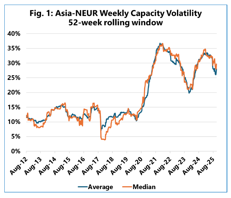 Sea Intelligence graph showing volatility of Asia_NEUR capacity