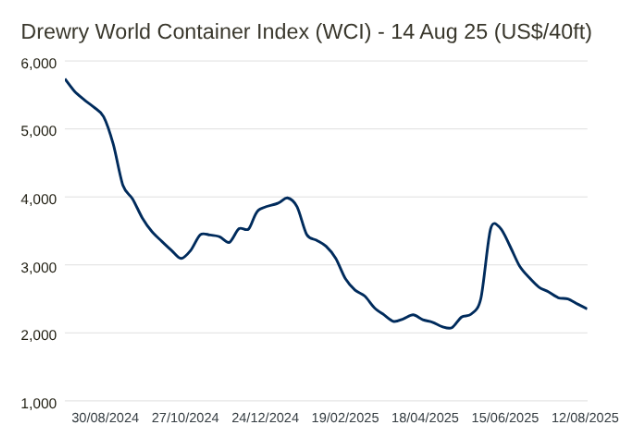 Article content - Drewry World Container Index 
