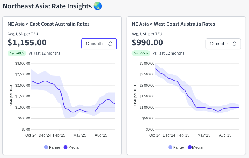 Northeast Asia rates Graph showing the latest Northeast Asia to Australia Ocean freight rate trends. Source: Explorate