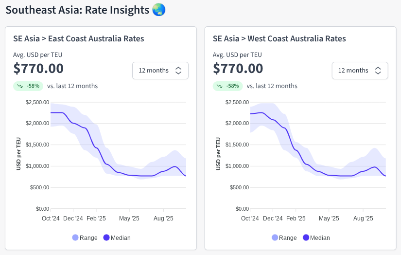 Southeast Asia rates Graph showing the latest Southeast Asia to Australia Ocean freight rate trends. Source: Explorate