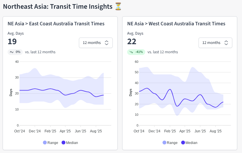 Northeast Asia Schedule Reliability  Graph showing the latest Northeast Asia to Australia ocean freight transit times. Source: Explorate
