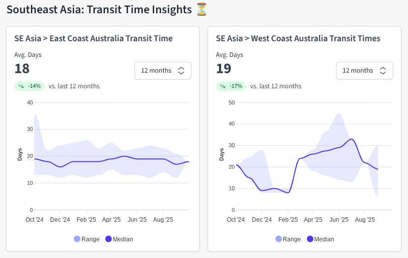 Southeast Asia Schedule Reliability  Graph showing the latest data on Southeast Asia to Australia ocean freight transit times. Source: Explorate