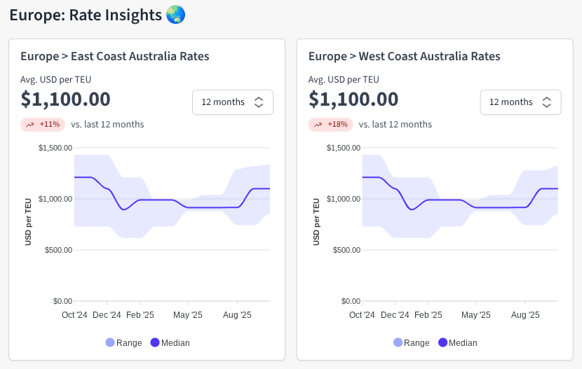 Graph showing the latest Europe to Australia Ocean freight rate trends. Source: Explorate