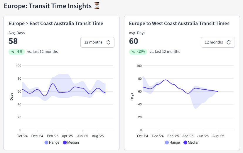 Europe to Australia ocean freight transit time live data. Source: Explorate