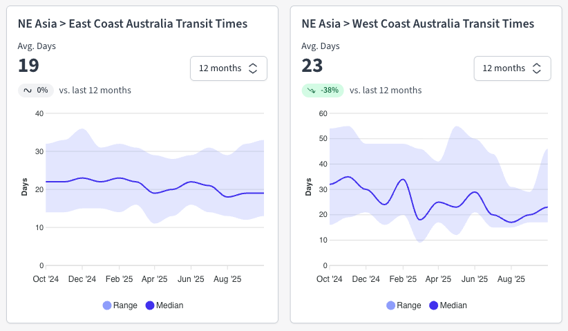 Northeast Asia Schedule Reliability Graph showing the latest Northeast Asia to Australia ocean freight transit times. Source: Explorate