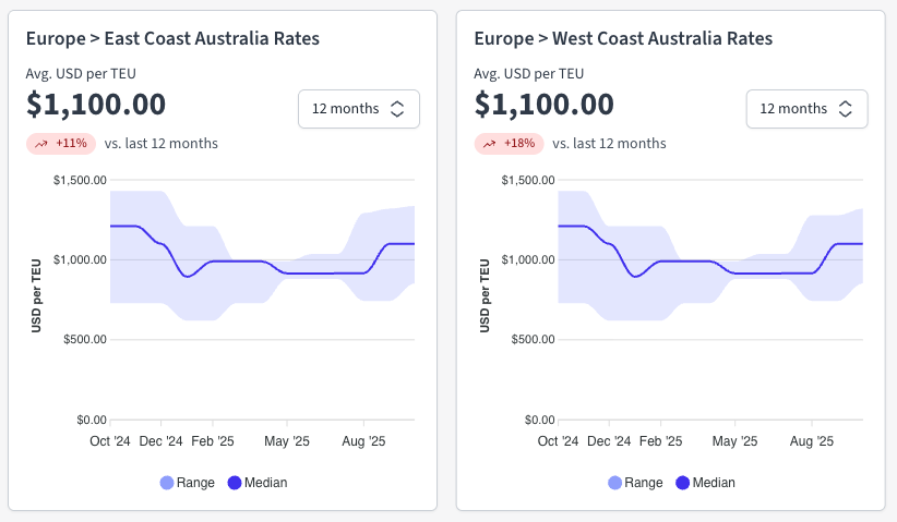 Europe ratesGraph showing the latest Europe to Australia Ocean freight rate trends. Source: Explorate
