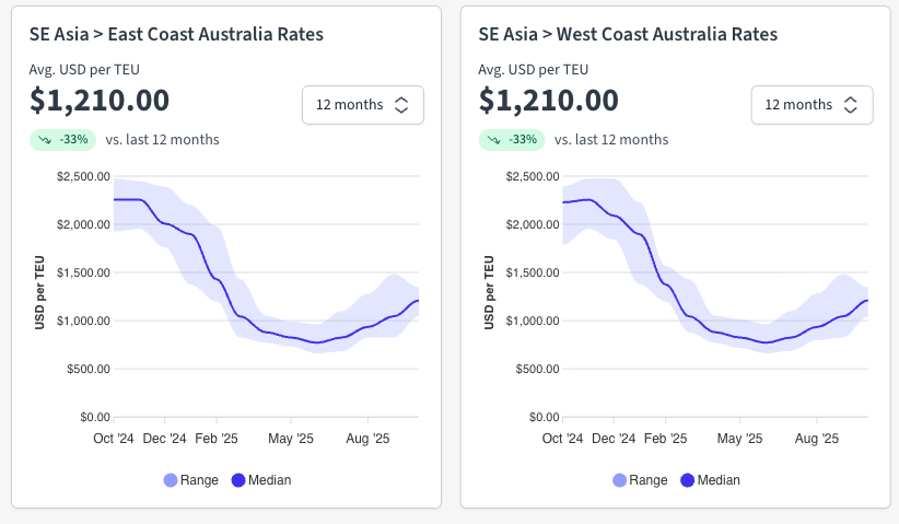 Southeast Asia ratesGraph showing the latest Southeast Asia to Australia Ocean freight rate trends. Source: Explorate