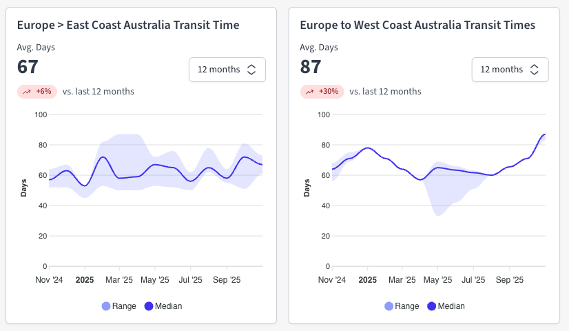Europe Schedule ReliabilityGraph showing the latest Europe to Australia Ocean freight transit times. Source: Explorate