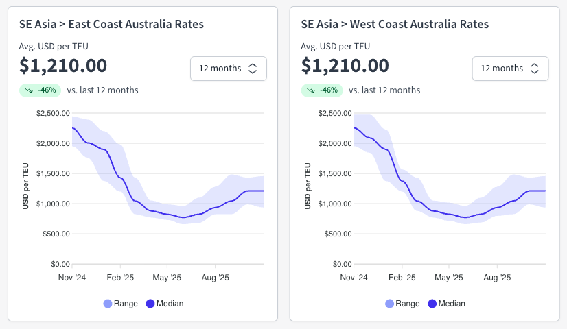 Southeast Asia ratesGraph showing the latest Southeast Asia to Australia Ocean freight rate trends. Source: Explorate
