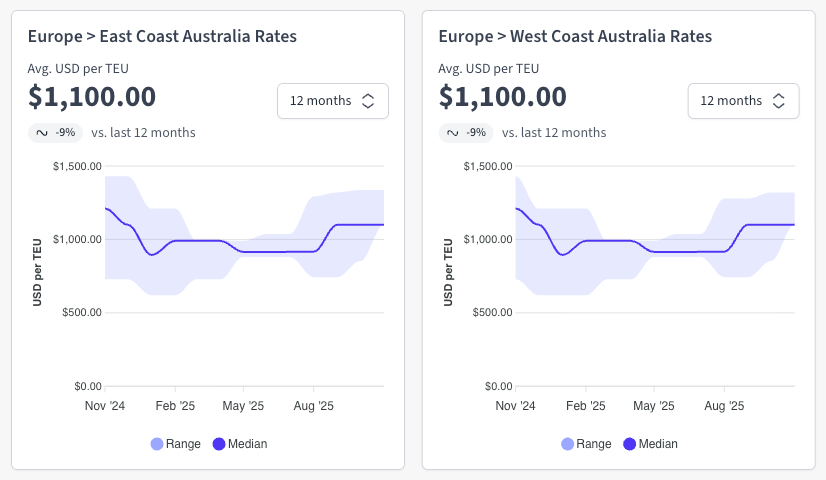 Europe ratesGraph showing the latest Europe to Australia Ocean freight rate trends. Source: Explorate