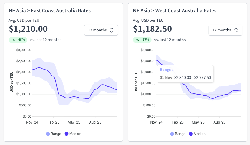 Northeast Asia ratesGraph showing the latest Northeast Asia to Australia Ocean freight rate trends. Source: Explorate