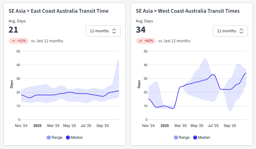 Southeast Asia Schedule Reliability Graph showing the latest data on Southeast Asia to Australia ocean freight transit times. Source: Explorate