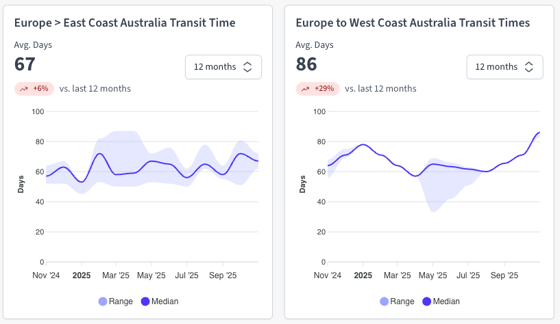 Graph showing the latest Europe to Australia Ocean freight transit times. Source: Explorate