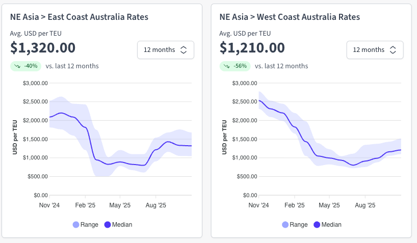Graph showing the latest Northeast Asia to Australia Ocean freight rate trends. Source: Explorate