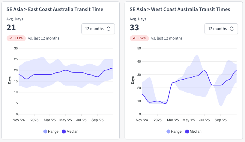 Graph showing the latest data on Southeast Asia to Australia ocean freight transit times. Source: Explorate