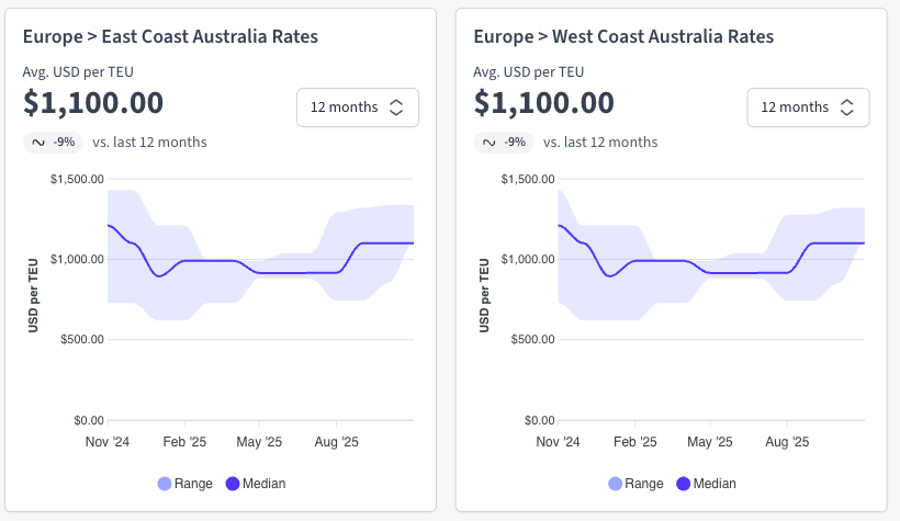 Graph showing the latest Europe to Australia Ocean freight rate trends. Source: Explorate