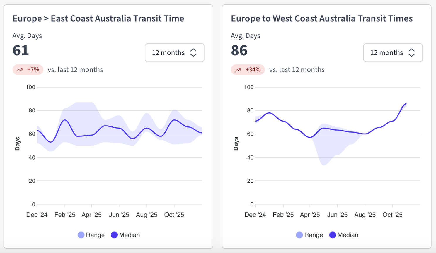 Graph showing the latest Europe to Australia Ocean freight transit times. Source: Explorate