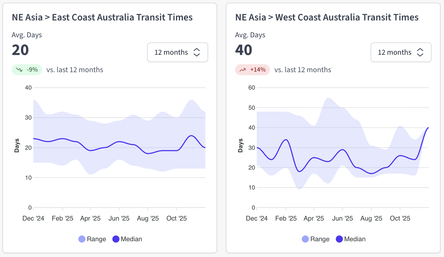 Graph showing the latest Northeast Asia to Australia ocean freight transit times. Source: Explorate