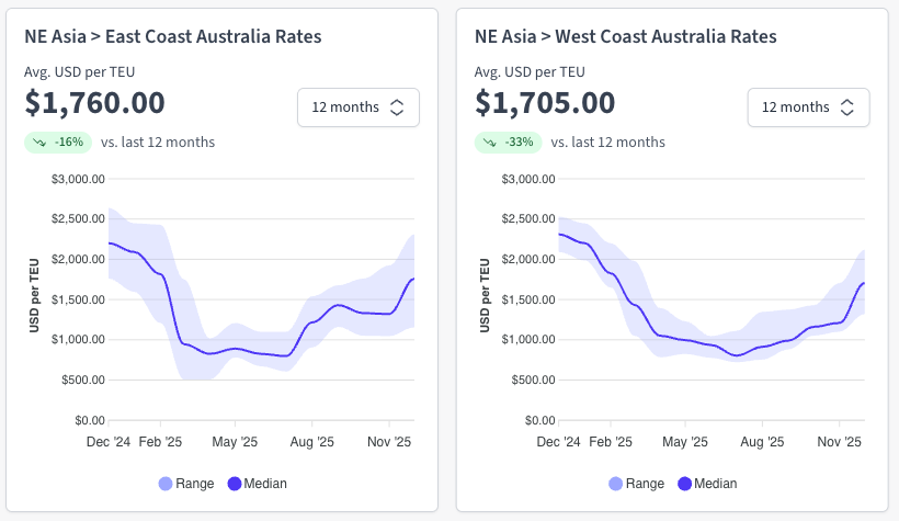 NE Asia to Australia Ocean Freight Rate Trends. Source: Explorate.
