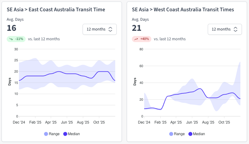 SE Asia to Australia Ocean Freight Transit Times. Source: Explorate 