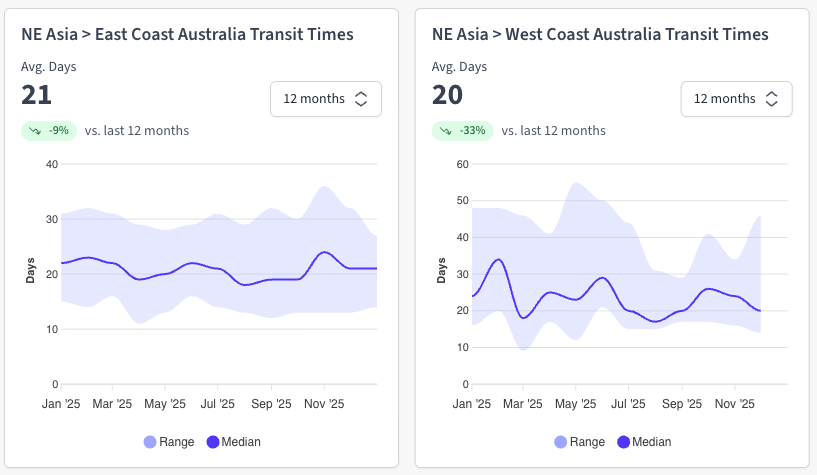 Northeast Asia to Australia Ocean Freight Transit Times. Source: Explorate