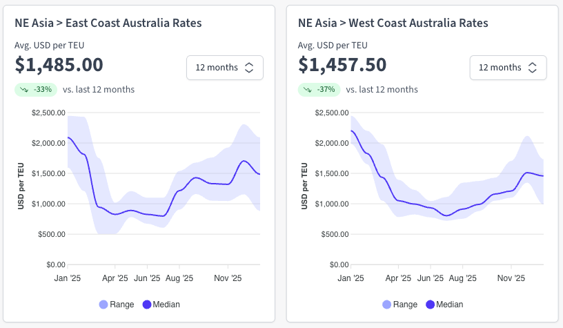 Northeast Asia to Australia Ocean Freight Rates. Source: Explorate