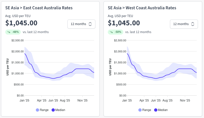 Southeast Asia to Australia Ocean Freight Rates. Source: Explorate