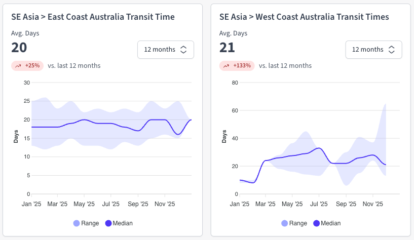 SouthEast Asia to Australia Ocean Freight Transit Times. Source: Explorate