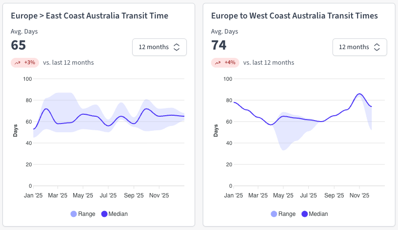 Europe to Australia Ocean Freight Transit Times. Source: Explorate