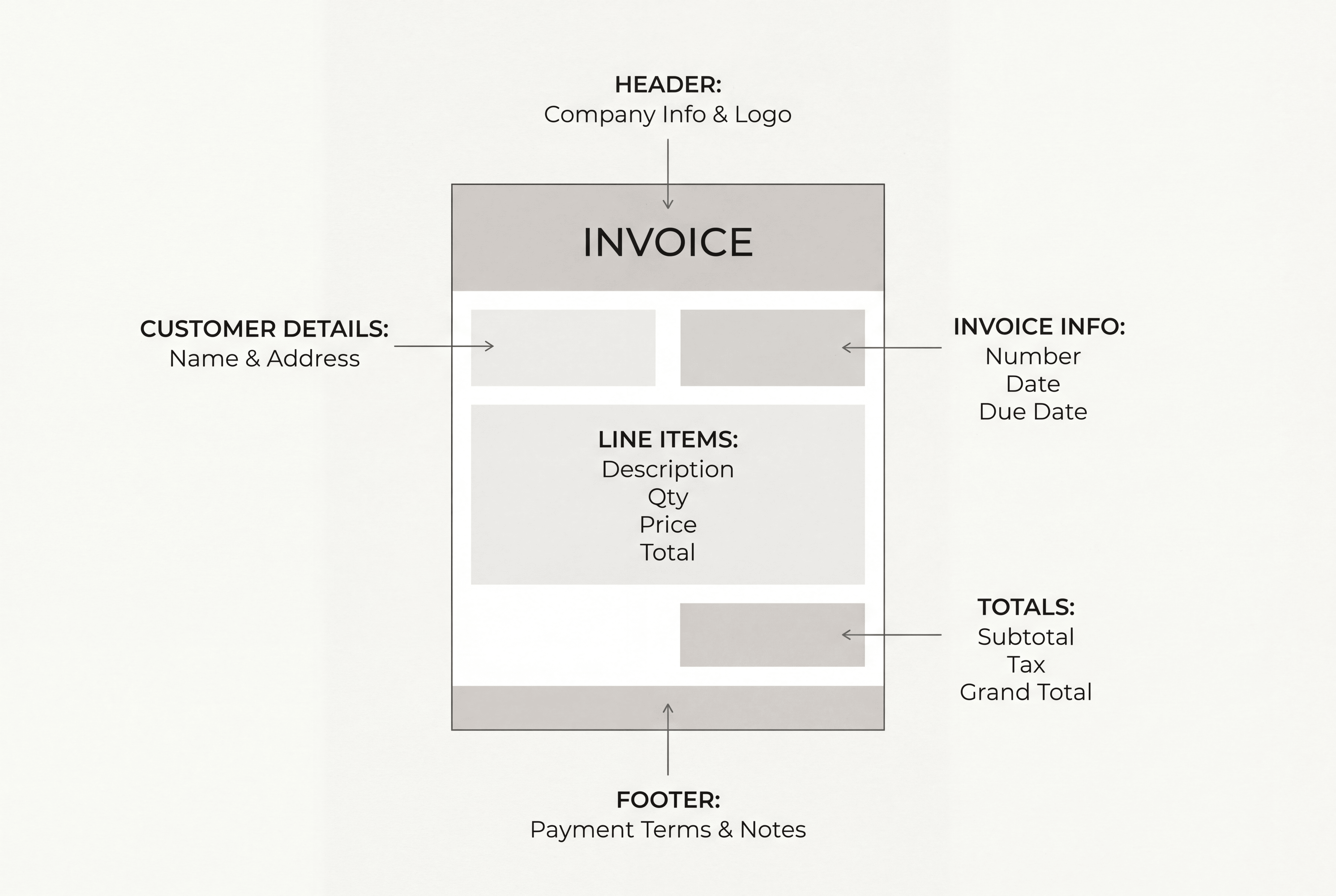 Anatomy of a freelance invoice with labeled key elements