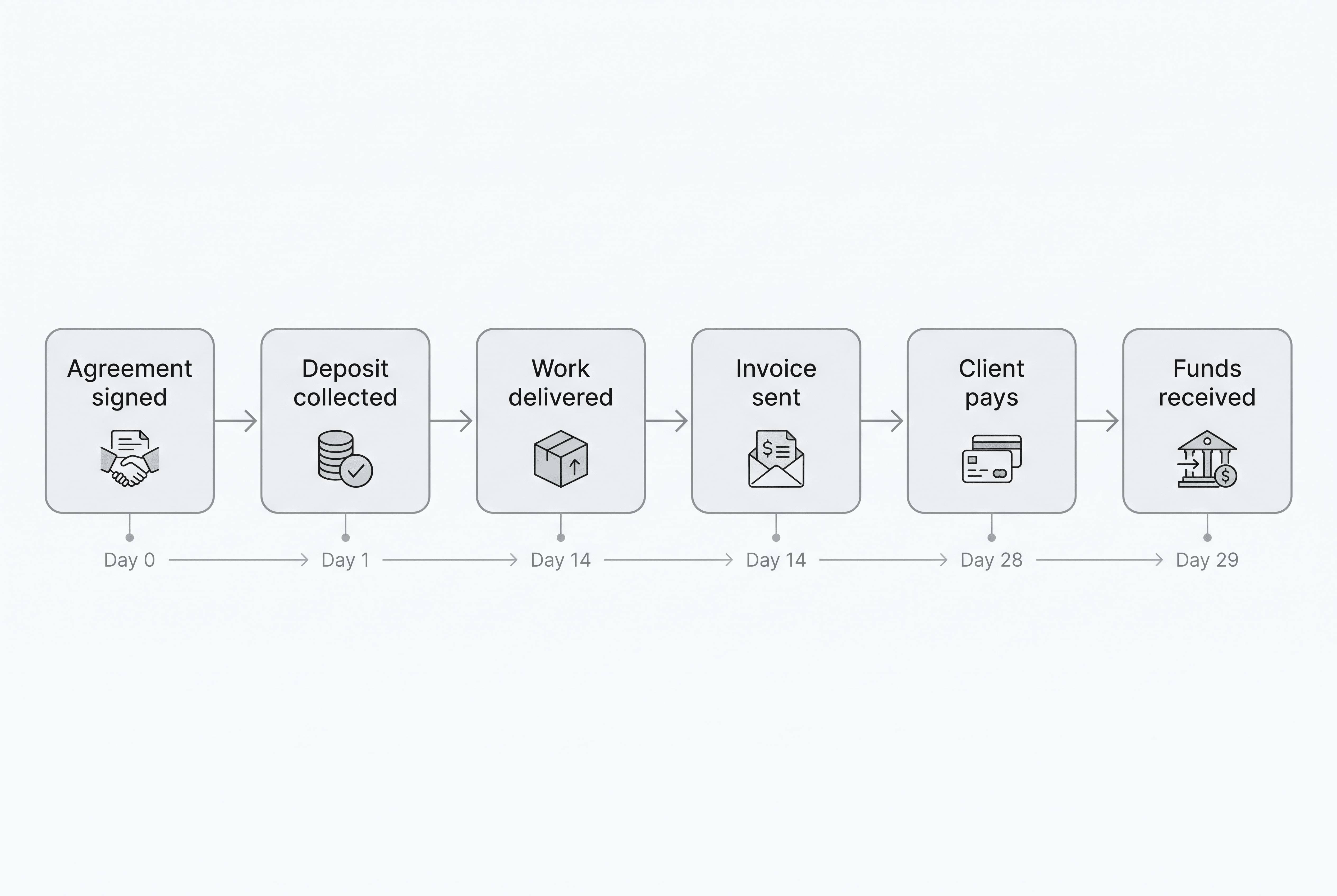Freelance payment process timeline