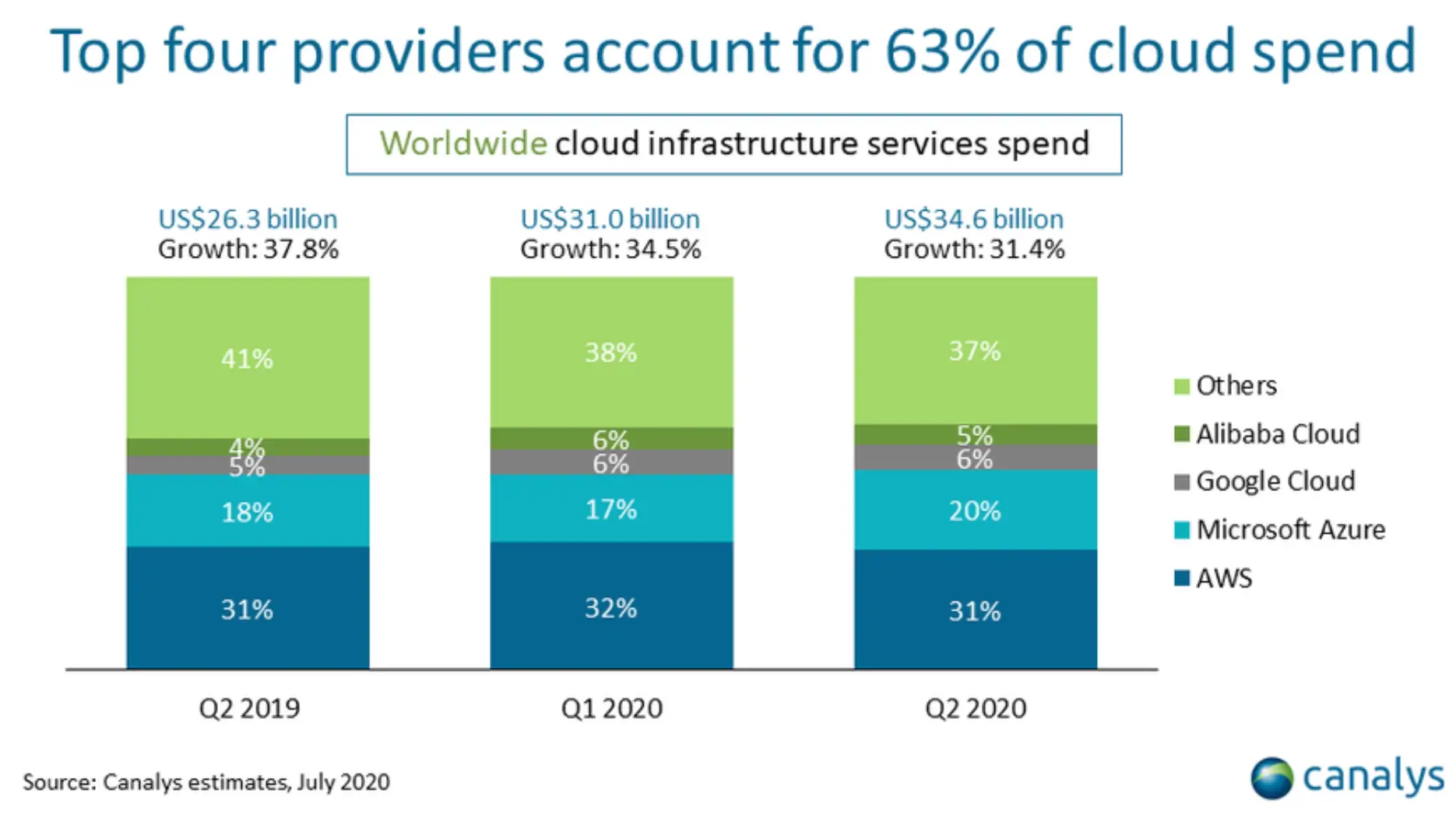 top 4 cloud providers