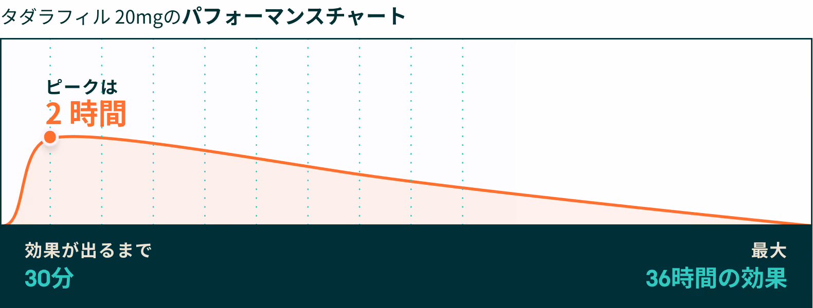 シアリス 効果時間 グラフ