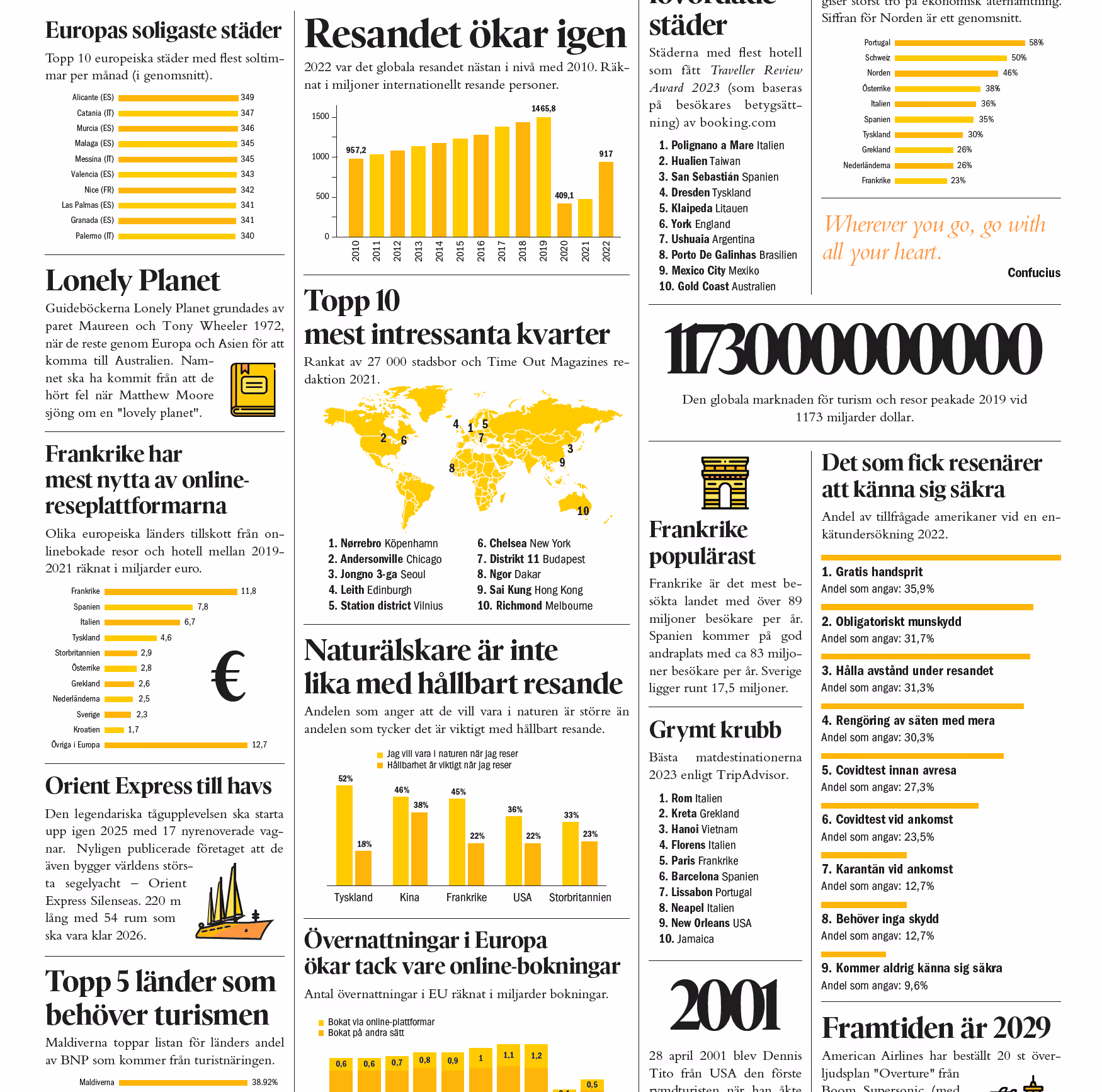 Global turism