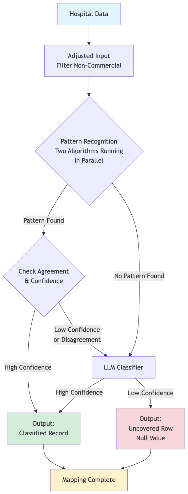 flowchart TD    A[Hospital Data] --> B[Adjusted Input<br/>Filter Non-Commercial]    B --> C{Pattern Recognition<br/>Two Algorithms Running<br/>in Parallel}        C -->|Pattern Found| D{Check Agreement<br/>& Confidence}    C -->|No Pattern Found| E[LLM Classifier]        D -->|High Confidence| F[Output:<br/>Classified Record]    D -->|Low Confidence<br/>or Disagreement| E             E -->|High Confidence| F    E -->|Low Confidence| H[Output:<br/>Uncovered Row<br/>Null Value]        F --> I[Mapping Complete]    H --> I        style A fill:#e1f5ff    style F fill:#d4edda    style H fill:#f8d7da    style I fill:#fff3cd