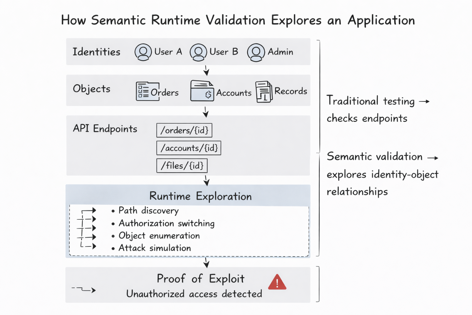 How Semantic Runtime Validation Explores an Application