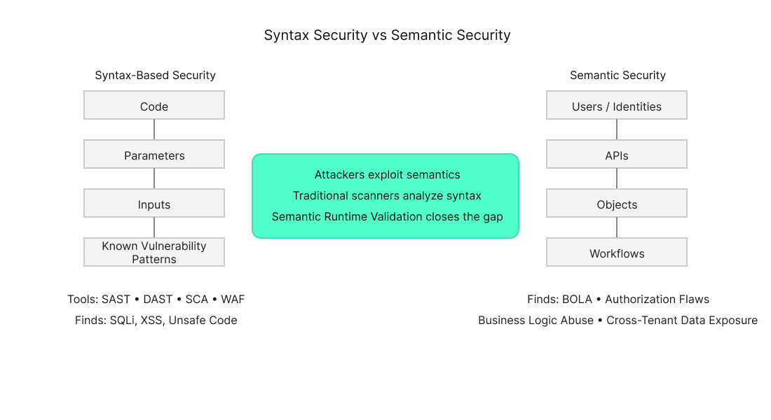Syntax Security vs Semantic Security