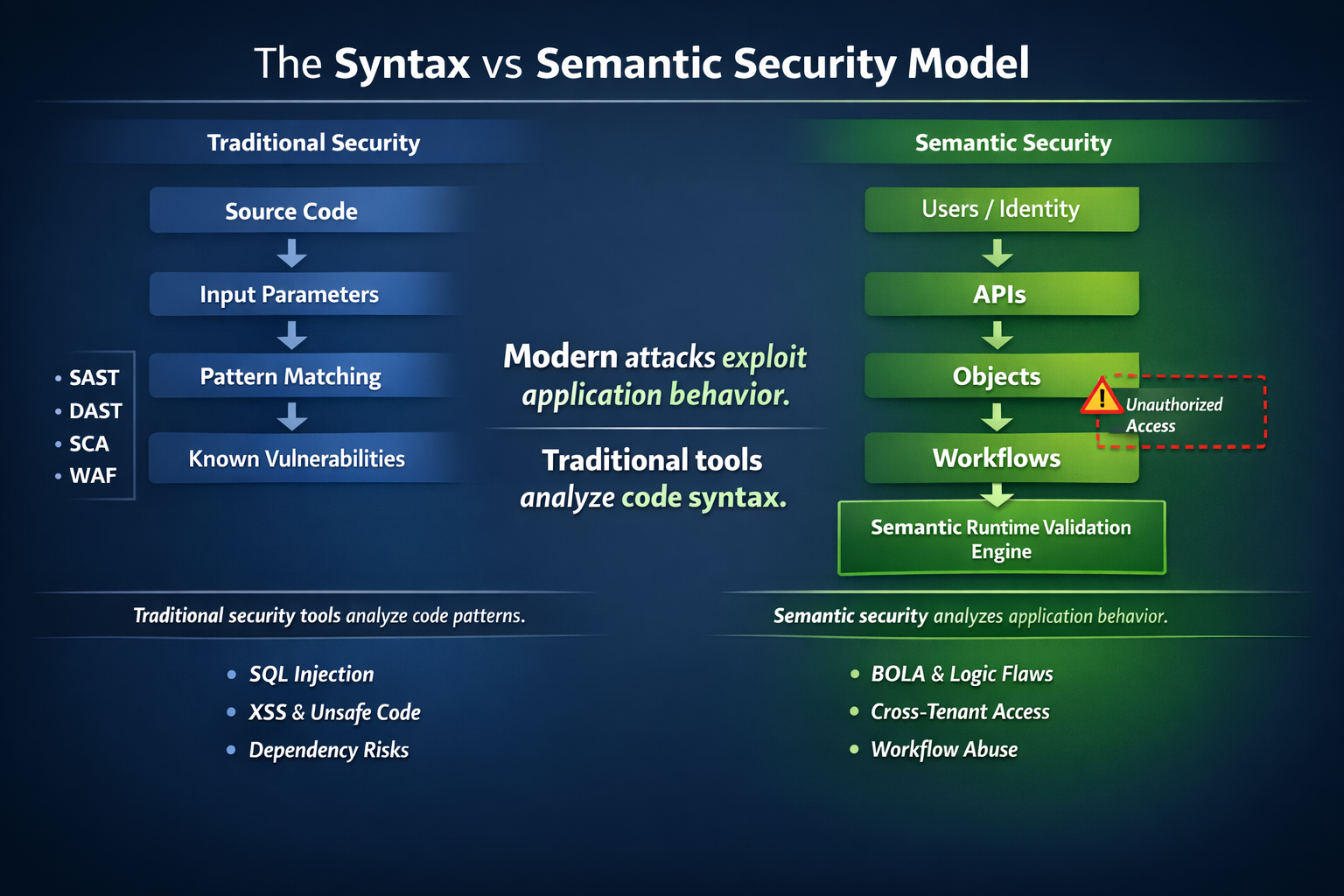 Diagram comparing SAST, DAST, and Semantic Runtime Validation in application security testing.
