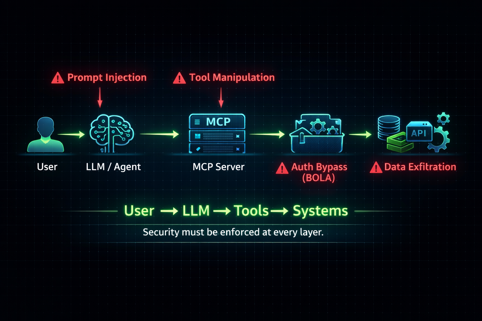 MCP server security diagram illustrating user to LLM to tools to backend flow with highlighted vulnerabilities including prompt injection, tool manipulation, BOLA, and data exfiltration.