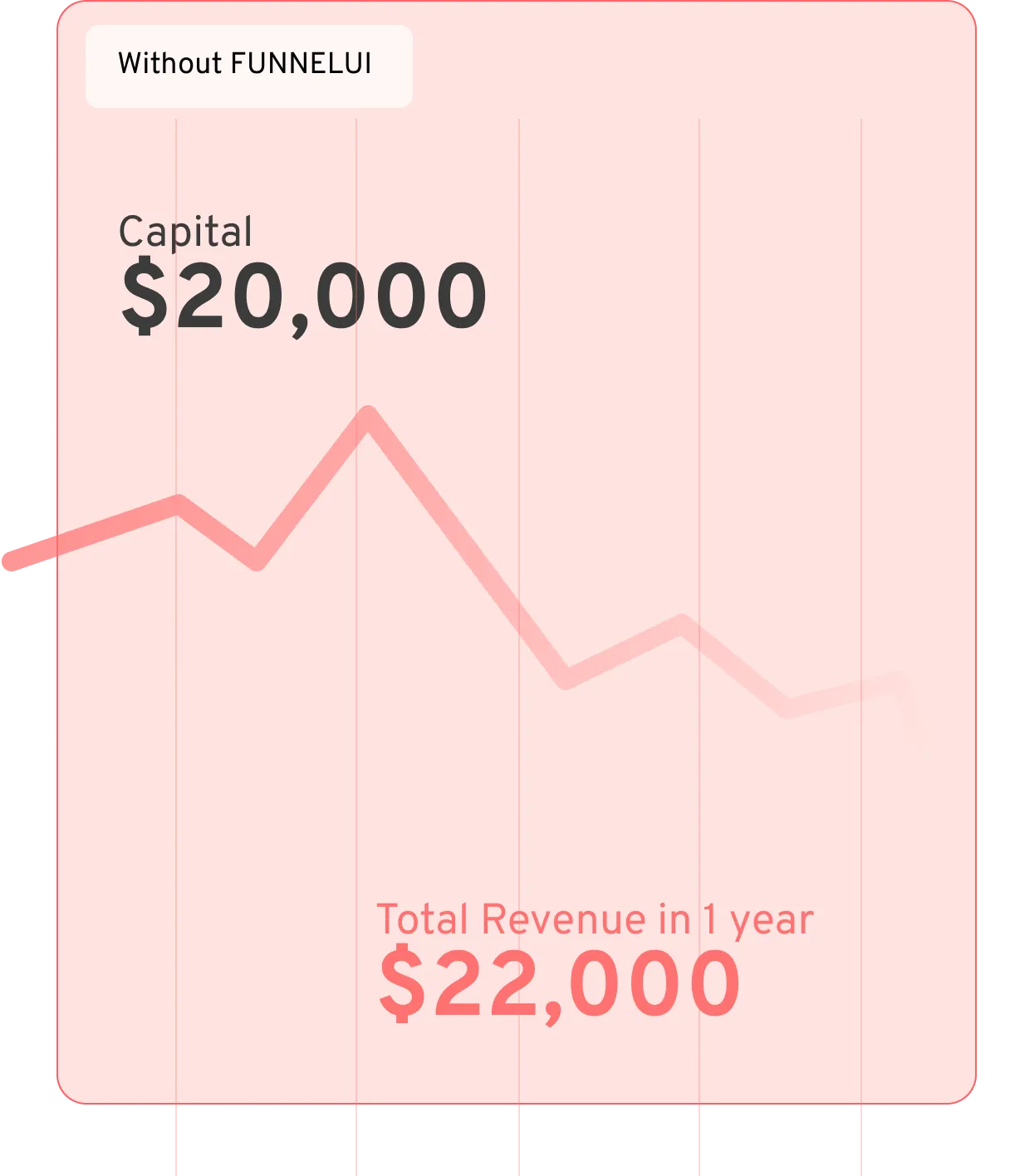 Effect of not using Sales Funnel