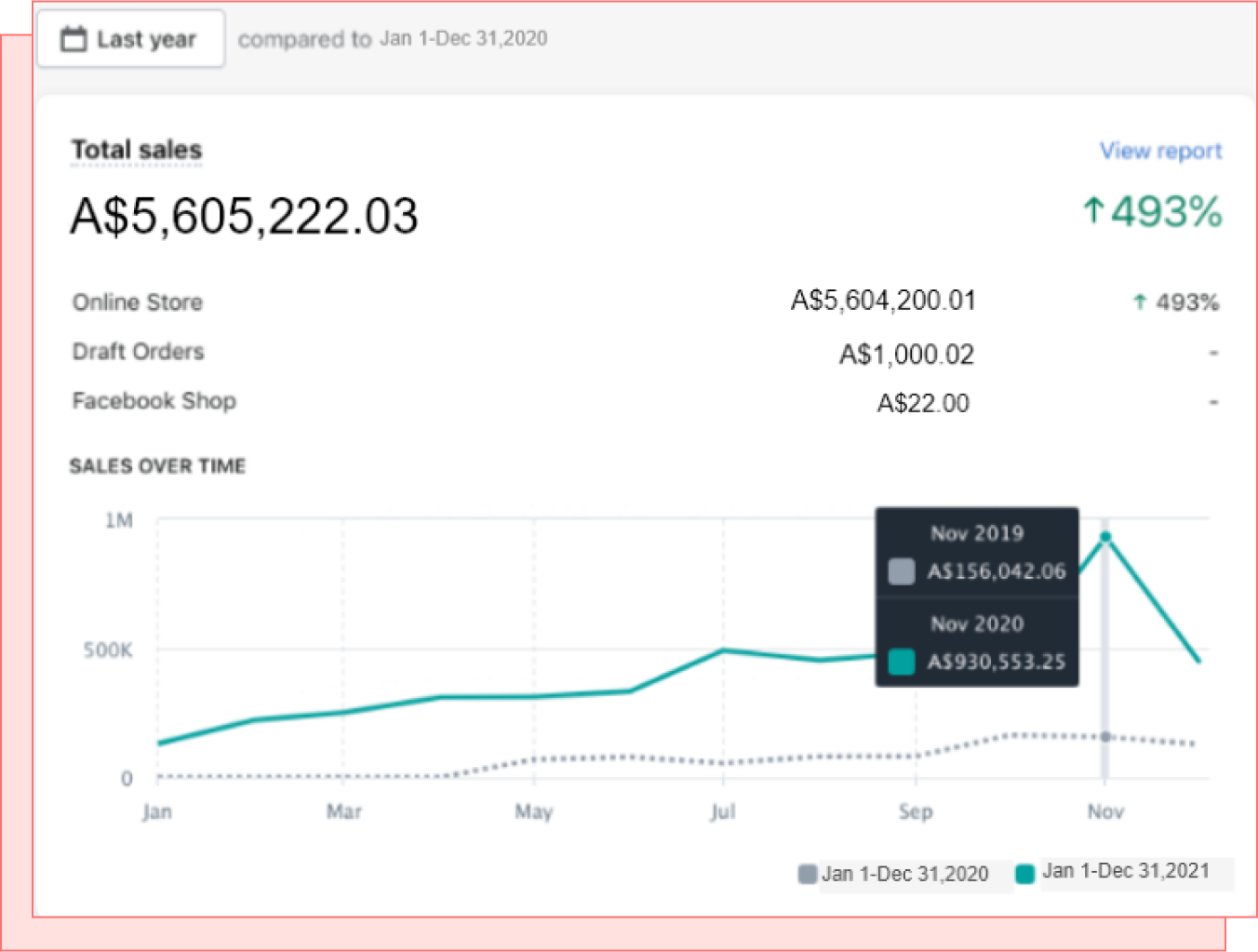 Sales Funnel Result