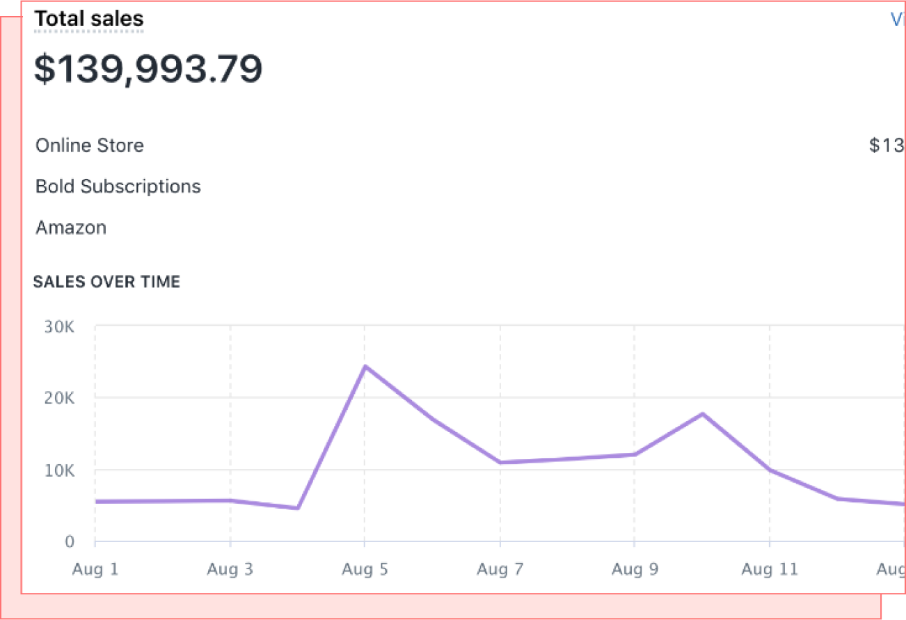 Sales Funnel Result