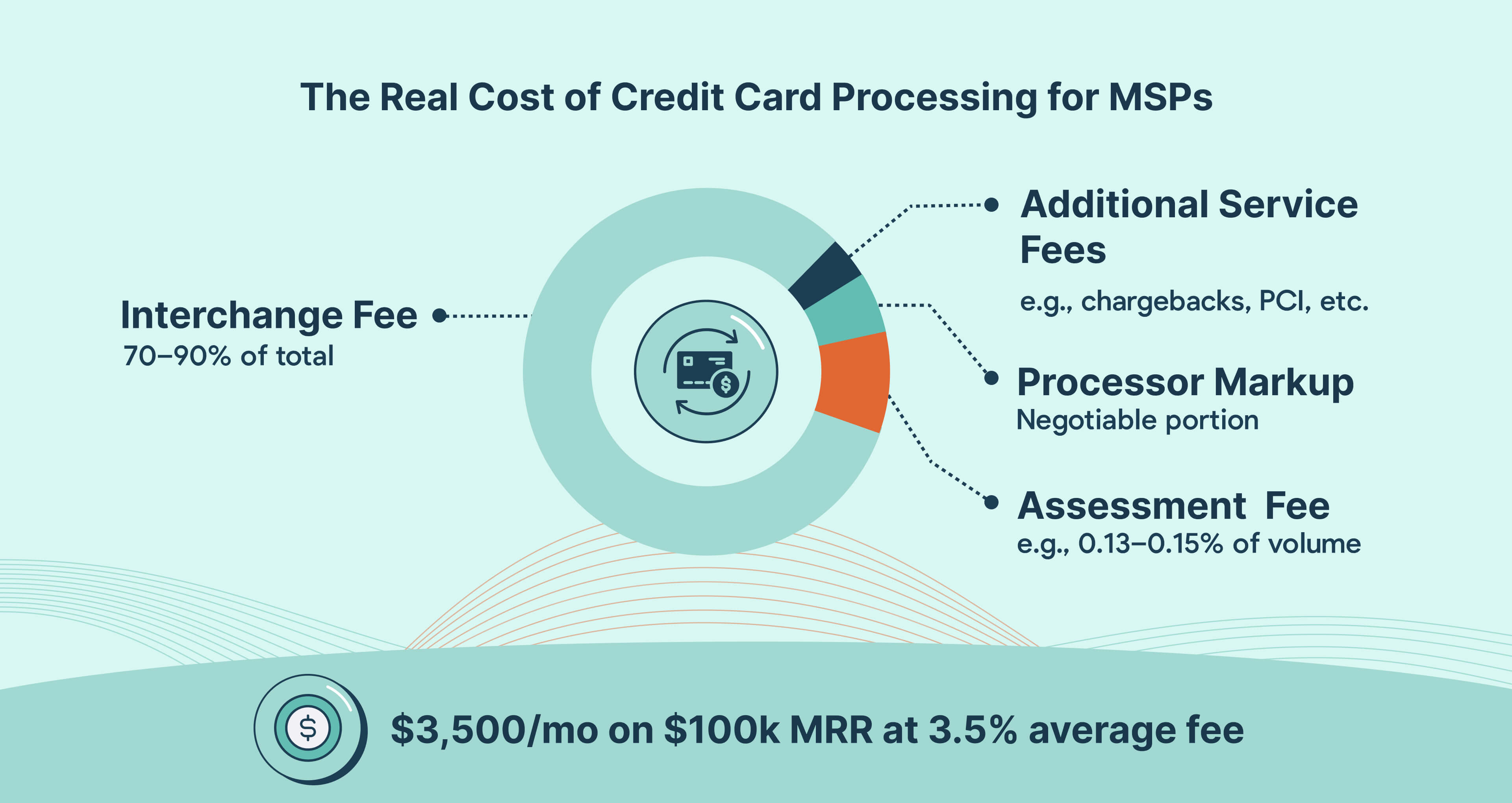 Breakdown of Credit Card Processing Fees for MSPs
