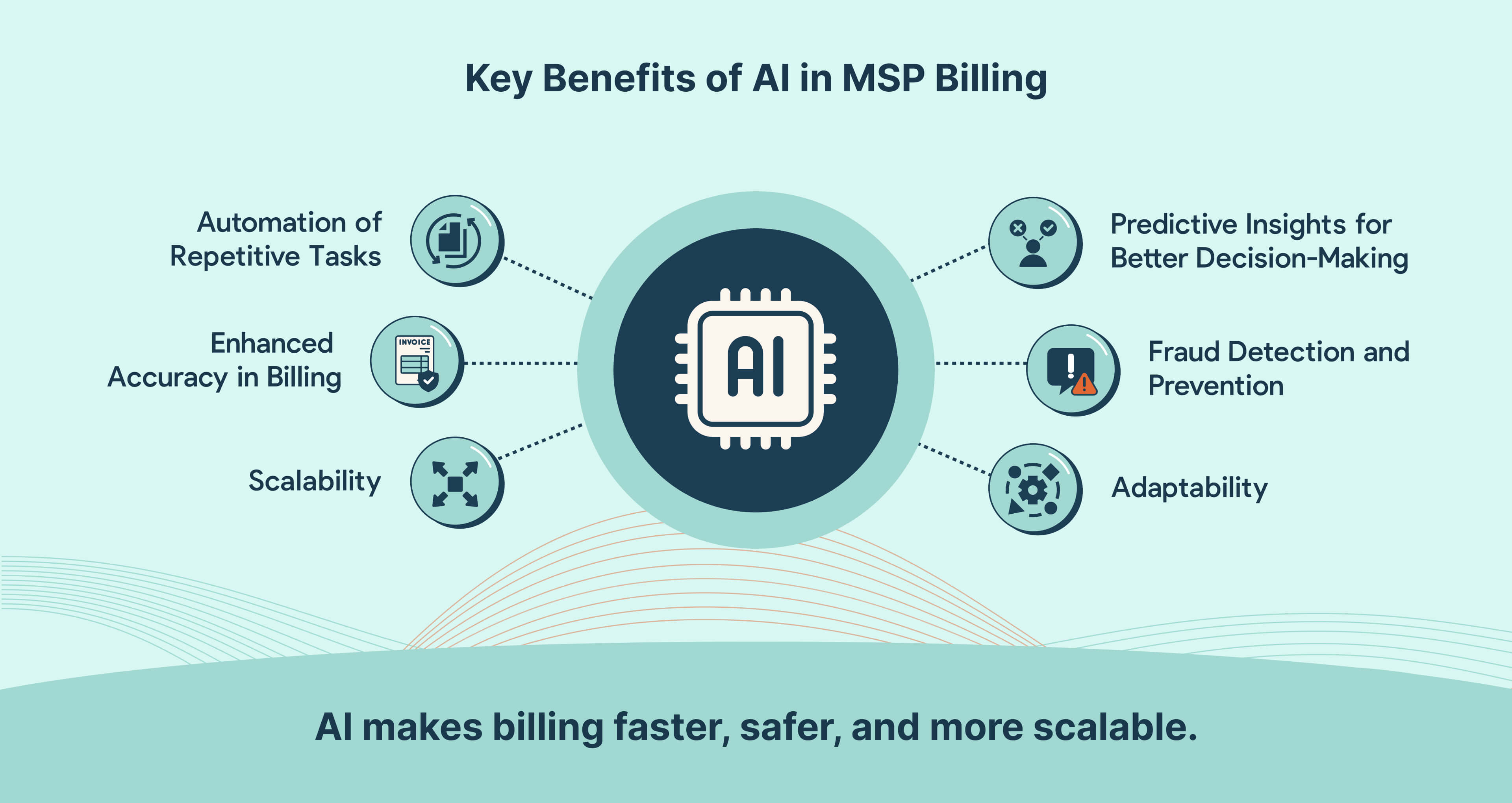 Major benefits of using AI for MSP billing: automation, accuracy, predictive insights, fraud prevention, scalability, and adaptability.
