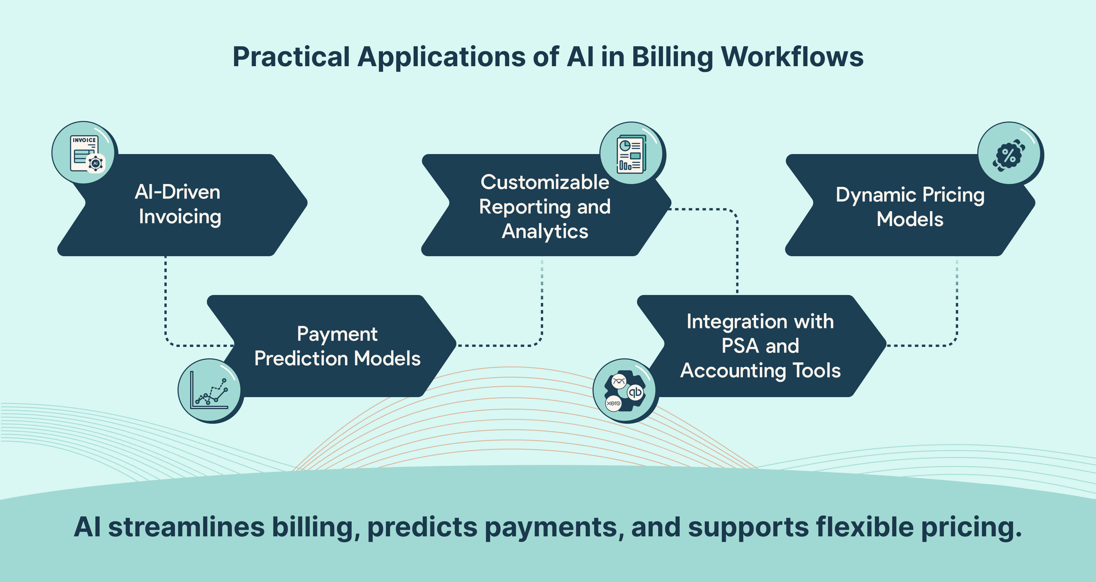 Five practical ways MSPs use AI in billing workflows, including AI-driven invoicing, payment prediction, reporting, integration, and dynamic pricing.