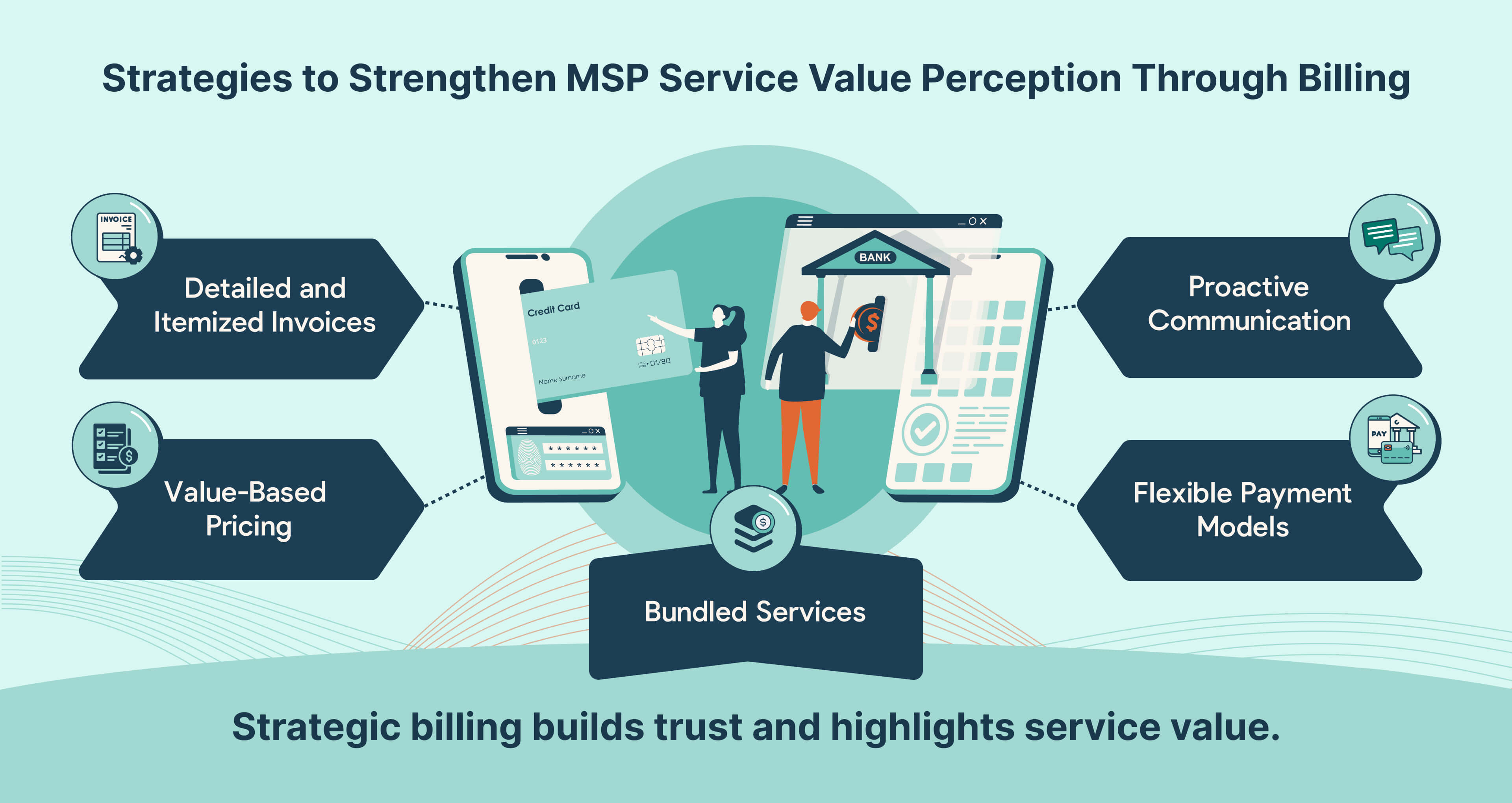 Best billing strategies for MSPs to strengthen service value perception: detailed invoices, value-based pricing, bundling, flexible payment, and proactive communication.
