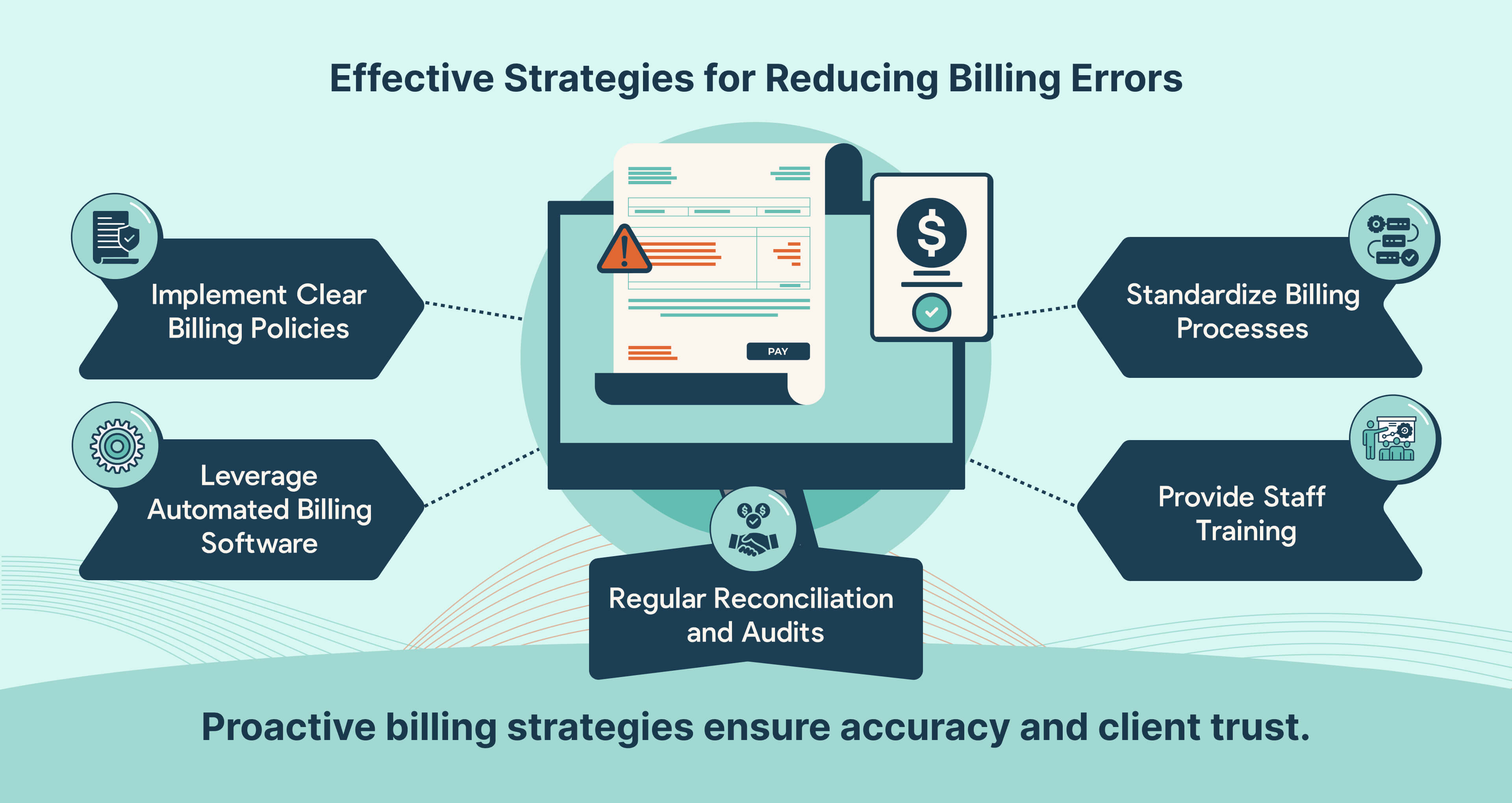 Five strategies MSPs use to reduce billing errors: clear policies, automation, reconciliation, standardized processes, and staff training.