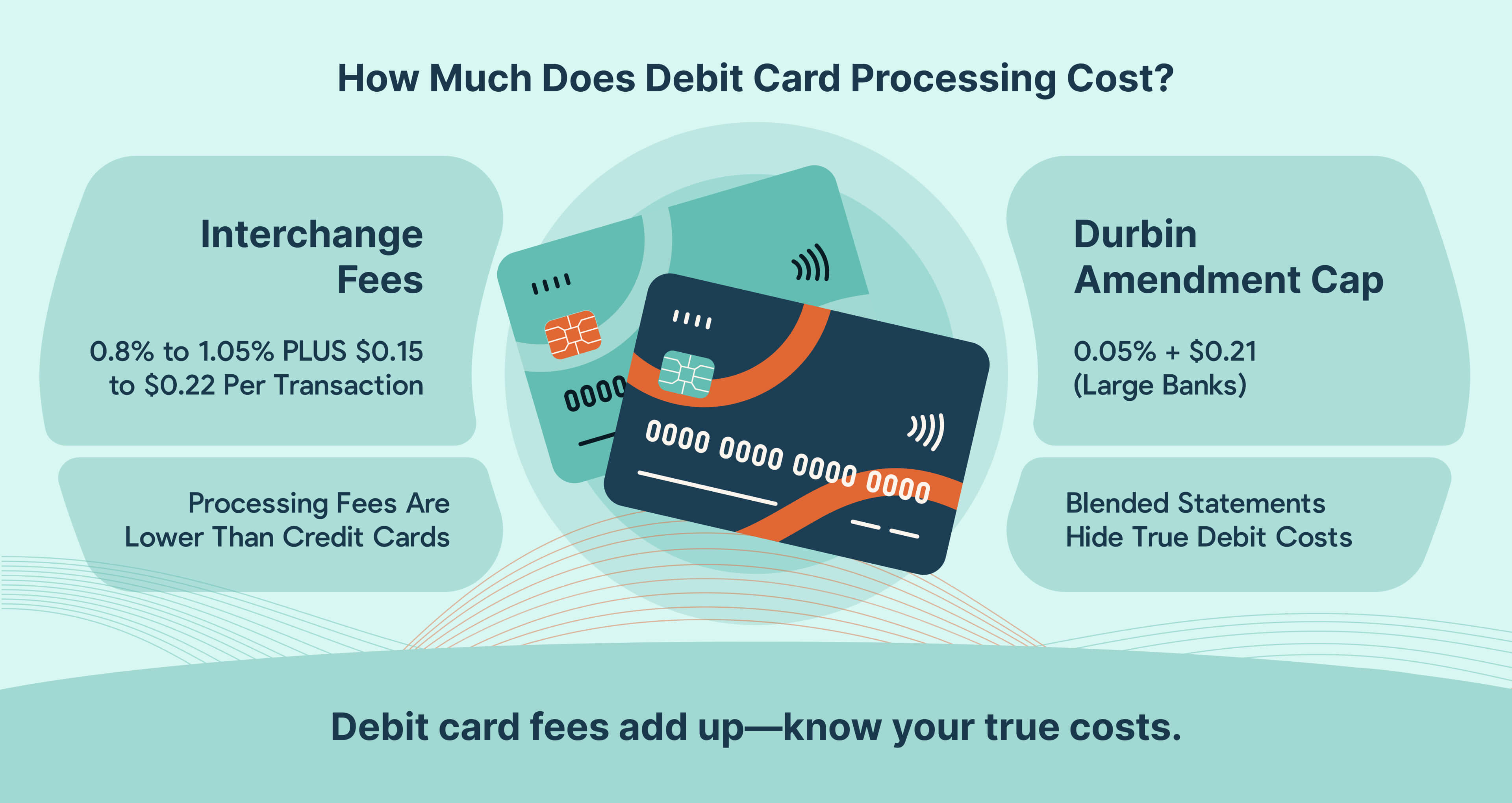 MSPs pay debit card processing fees between 0.8%–1.05% plus $0.15–$0.22, with legal caps for large banks and lower fees than credit cards.